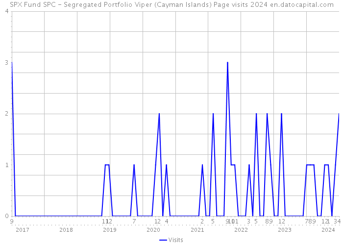 SPX Fund SPC - Segregated Portfolio Viper (Cayman Islands) Page visits 2024 