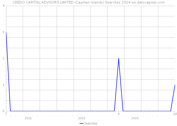 CREDO CAPITAL ADVISORS LIMITED (Cayman Islands) Searches 2024 