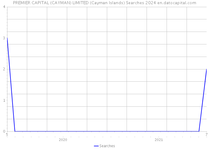 PREMIER CAPITAL (CAYMAN) LIMITED (Cayman Islands) Searches 2024 