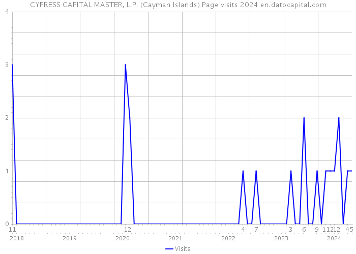 CYPRESS CAPITAL MASTER, L.P. (Cayman Islands) Page visits 2024 