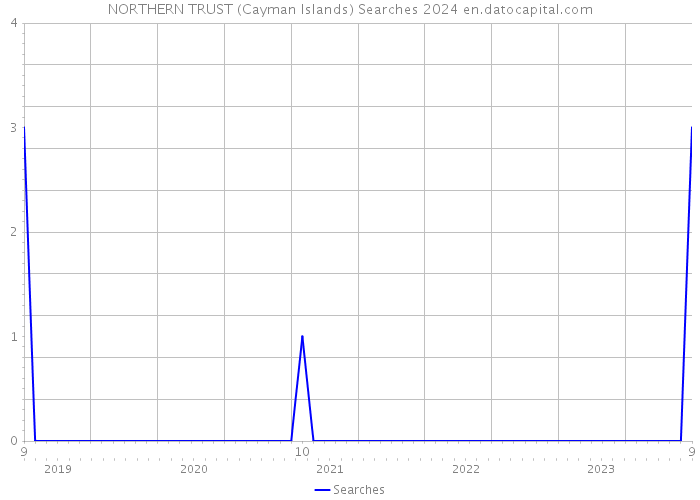 NORTHERN TRUST (Cayman Islands) Searches 2024 