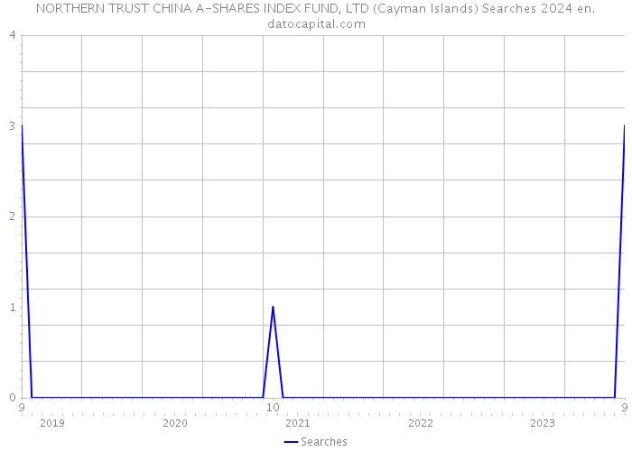 NORTHERN TRUST CHINA A-SHARES INDEX FUND, LTD (Cayman Islands) Searches 2024 