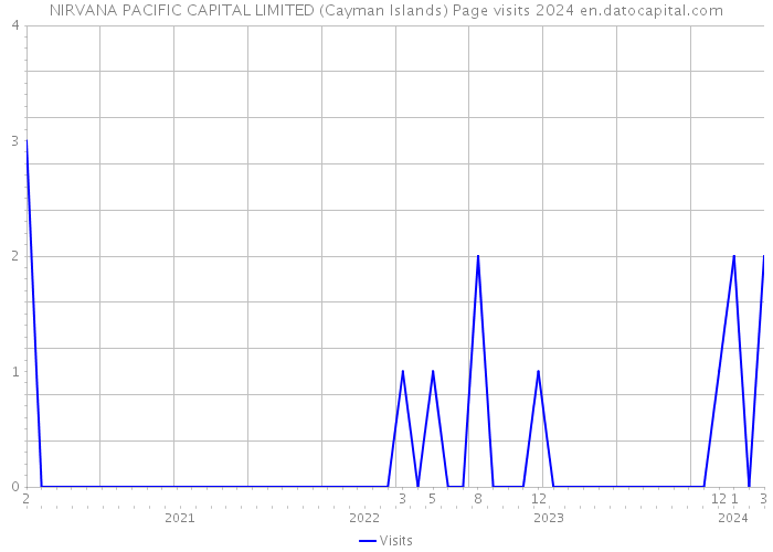 NIRVANA PACIFIC CAPITAL LIMITED (Cayman Islands) Page visits 2024 