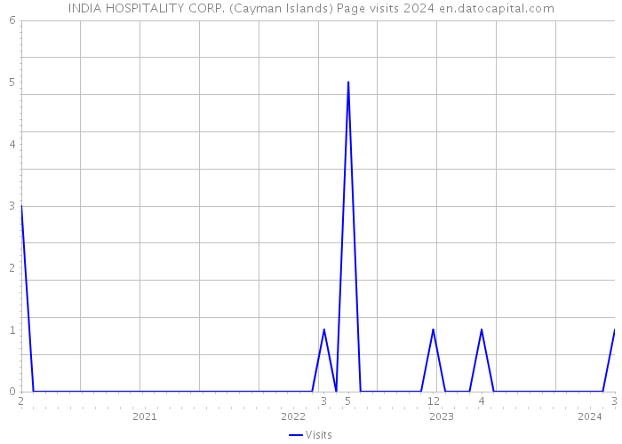 INDIA HOSPITALITY CORP. (Cayman Islands) Page visits 2024 