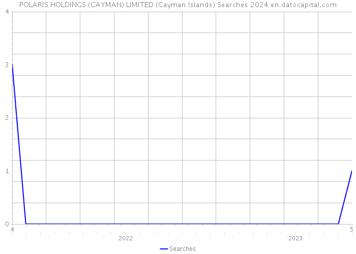 POLARIS HOLDINGS (CAYMAN) LIMITED (Cayman Islands) Searches 2024 