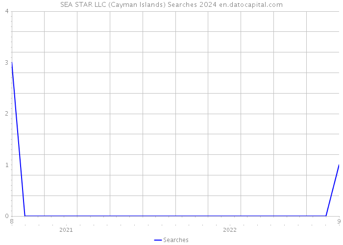SEA STAR LLC (Cayman Islands) Searches 2024 