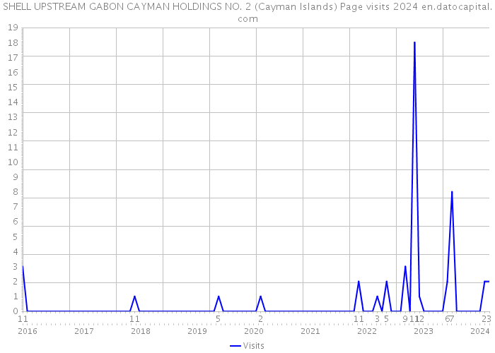 SHELL UPSTREAM GABON CAYMAN HOLDINGS NO. 2 (Cayman Islands) Page visits 2024 