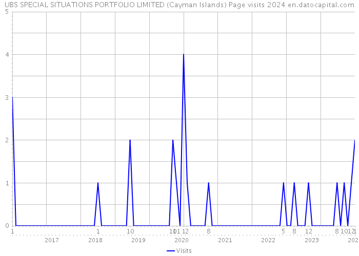 UBS SPECIAL SITUATIONS PORTFOLIO LIMITED (Cayman Islands) Page visits 2024 