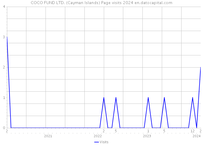 COCO FUND LTD. (Cayman Islands) Page visits 2024 