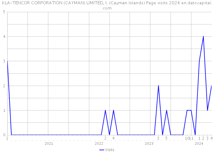 KLA-TENCOR CORPORATION (CAYMAN) LIMITED, I. (Cayman Islands) Page visits 2024 