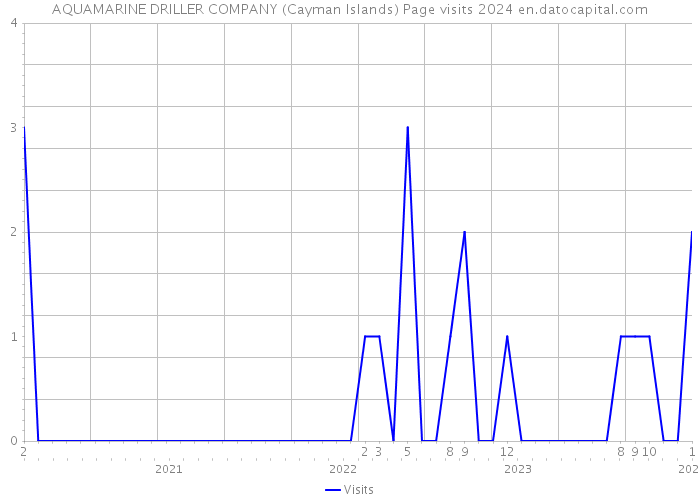 AQUAMARINE DRILLER COMPANY (Cayman Islands) Page visits 2024 