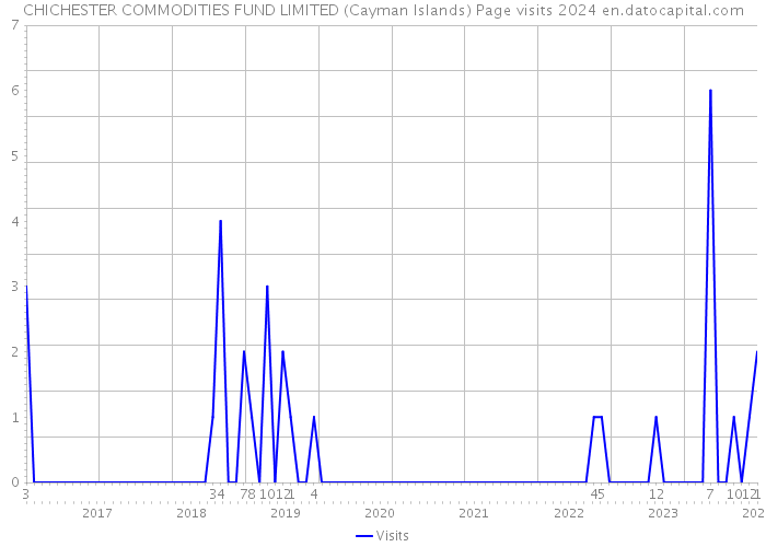 CHICHESTER COMMODITIES FUND LIMITED (Cayman Islands) Page visits 2024 