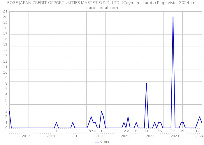 FORE JAPAN CREDIT OPPORTUNITIES MASTER FUND, LTD. (Cayman Islands) Page visits 2024 