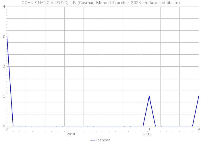 COHN FINANCIAL FUND, L.P. (Cayman Islands) Searches 2024 