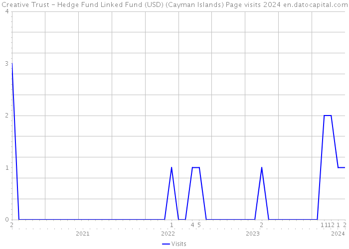 Creative Trust - Hedge Fund Linked Fund (USD) (Cayman Islands) Page visits 2024 
