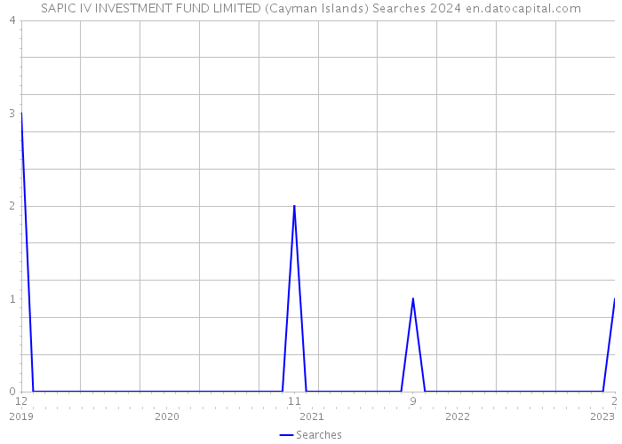 SAPIC IV INVESTMENT FUND LIMITED (Cayman Islands) Searches 2024 