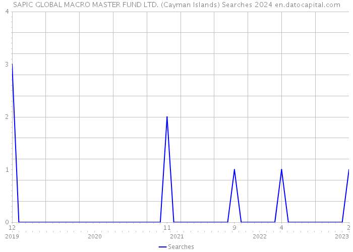 SAPIC GLOBAL MACRO MASTER FUND LTD. (Cayman Islands) Searches 2024 