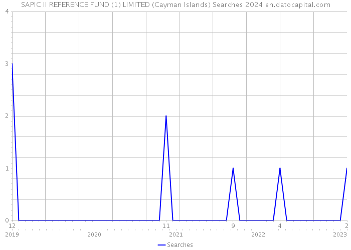 SAPIC II REFERENCE FUND (1) LIMITED (Cayman Islands) Searches 2024 