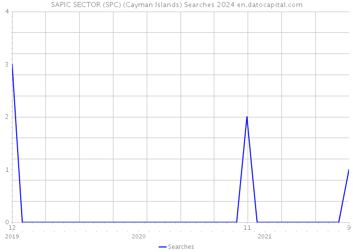 SAPIC SECTOR (SPC) (Cayman Islands) Searches 2024 