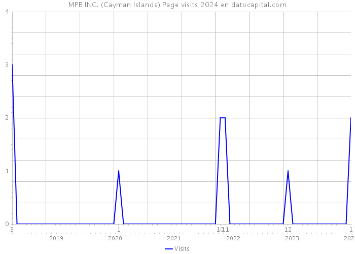MPB INC. (Cayman Islands) Page visits 2024 