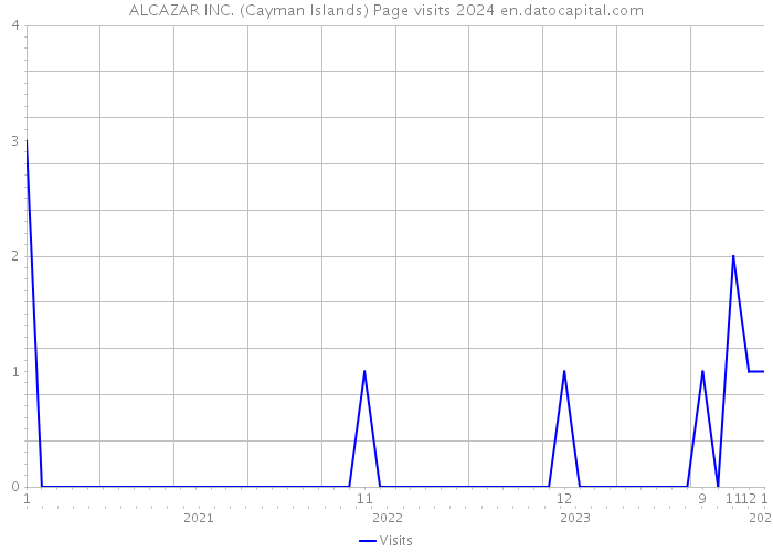 ALCAZAR INC. (Cayman Islands) Page visits 2024 