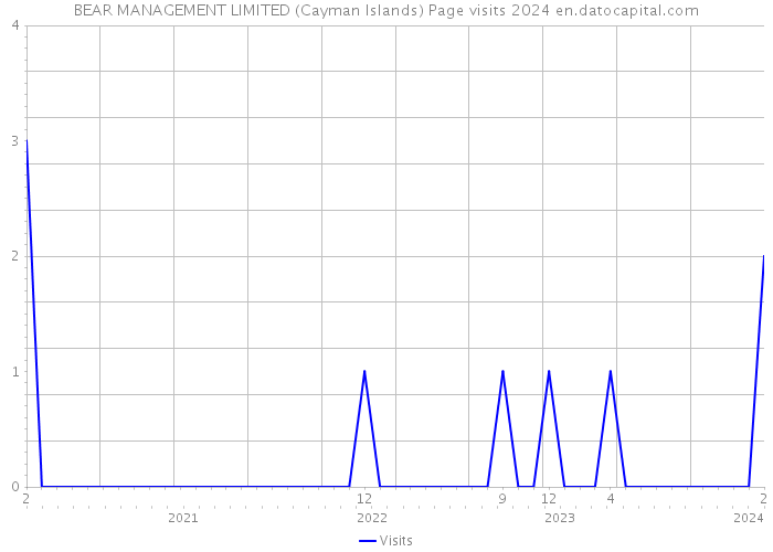 BEAR MANAGEMENT LIMITED (Cayman Islands) Page visits 2024 