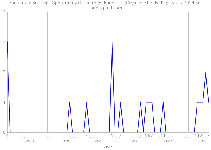 Blackstone Strategic Opportunity Offshore (E) Fund Ltd. (Cayman Islands) Page visits 2024 