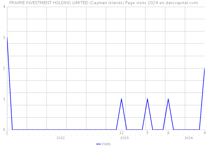PRAIRIE INVESTMENT HOLDING LIMITED (Cayman Islands) Page visits 2024 