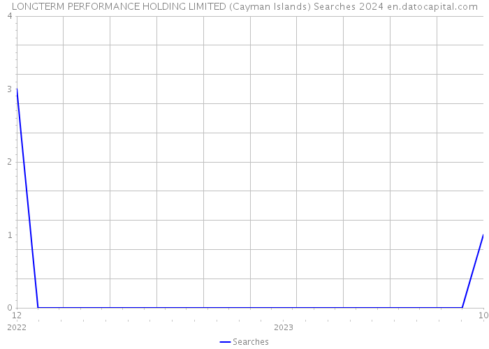 LONGTERM PERFORMANCE HOLDING LIMITED (Cayman Islands) Searches 2024 