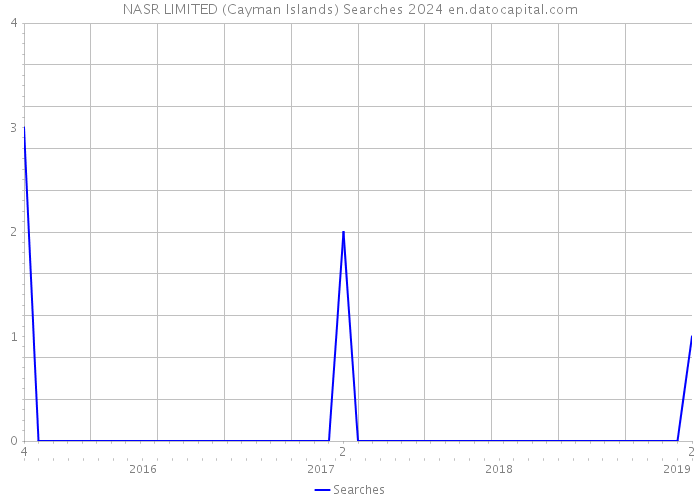NASR LIMITED (Cayman Islands) Searches 2024 