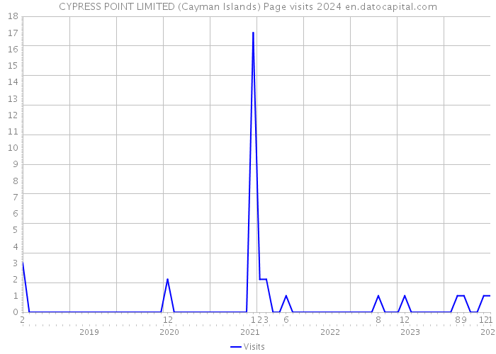CYPRESS POINT LIMITED (Cayman Islands) Page visits 2024 