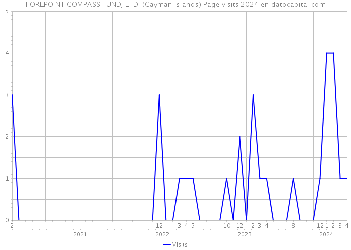 FOREPOINT COMPASS FUND, LTD. (Cayman Islands) Page visits 2024 