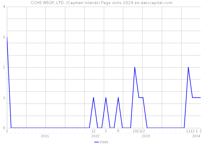 CCHS WSGP, LTD. (Cayman Islands) Page visits 2024 