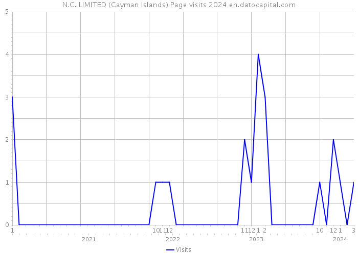N.C. LIMITED (Cayman Islands) Page visits 2024 