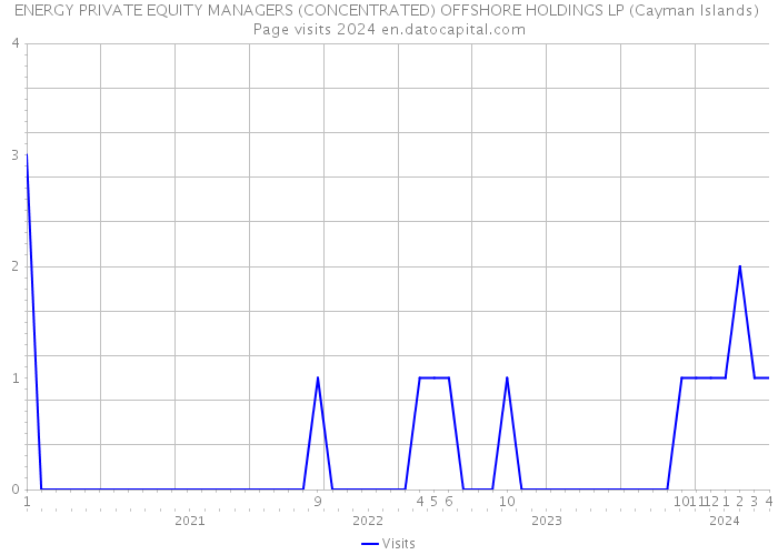 ENERGY PRIVATE EQUITY MANAGERS (CONCENTRATED) OFFSHORE HOLDINGS LP (Cayman Islands) Page visits 2024 
