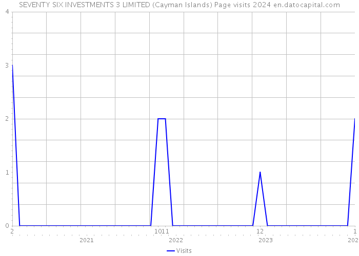 SEVENTY SIX INVESTMENTS 3 LIMITED (Cayman Islands) Page visits 2024 