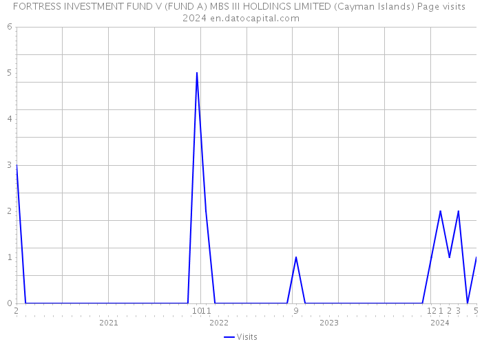 FORTRESS INVESTMENT FUND V (FUND A) MBS III HOLDINGS LIMITED (Cayman Islands) Page visits 2024 