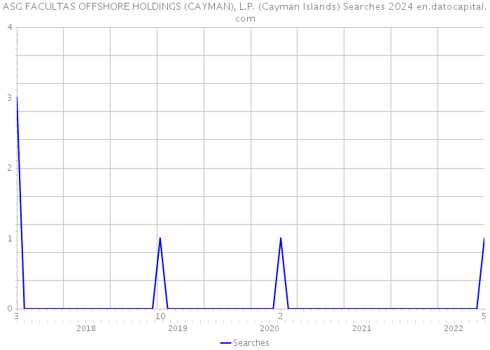 ASG FACULTAS OFFSHORE HOLDINGS (CAYMAN), L.P. (Cayman Islands) Searches 2024 