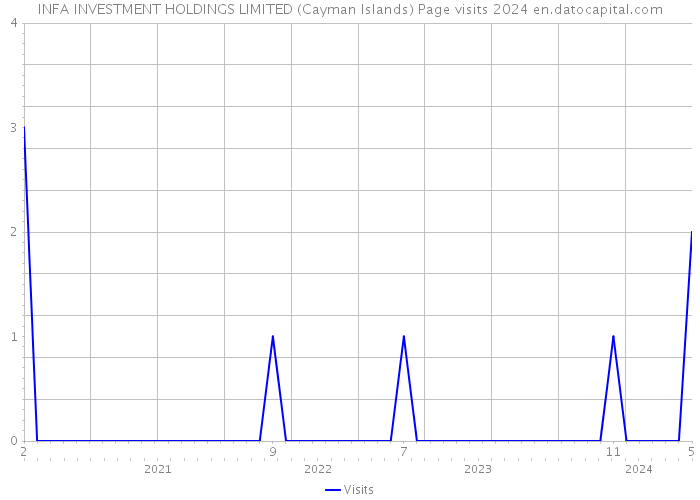 INFA INVESTMENT HOLDINGS LIMITED (Cayman Islands) Page visits 2024 