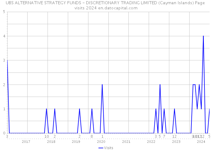 UBS ALTERNATIVE STRATEGY FUNDS - DISCRETIONARY TRADING LIMITED (Cayman Islands) Page visits 2024 
