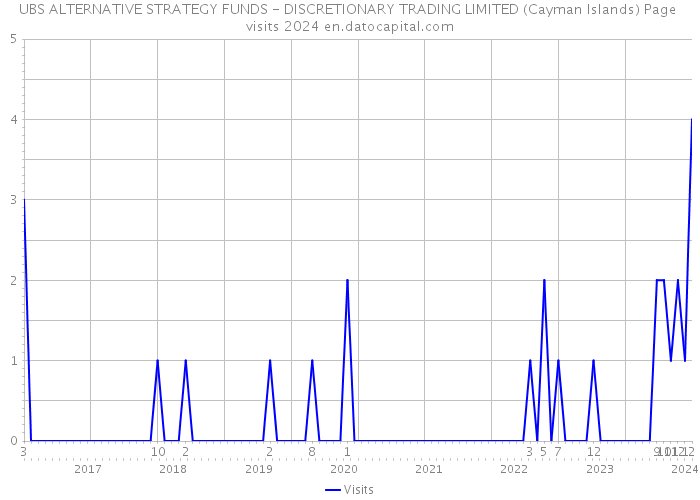 UBS ALTERNATIVE STRATEGY FUNDS - DISCRETIONARY TRADING LIMITED (Cayman Islands) Page visits 2024 