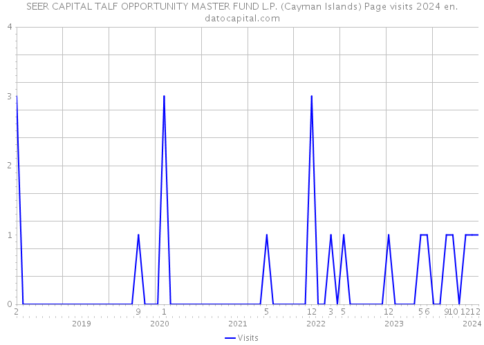 SEER CAPITAL TALF OPPORTUNITY MASTER FUND L.P. (Cayman Islands) Page visits 2024 