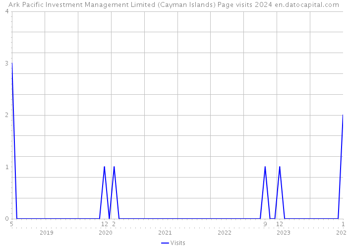 Ark Pacific Investment Management Limited (Cayman Islands) Page visits 2024 