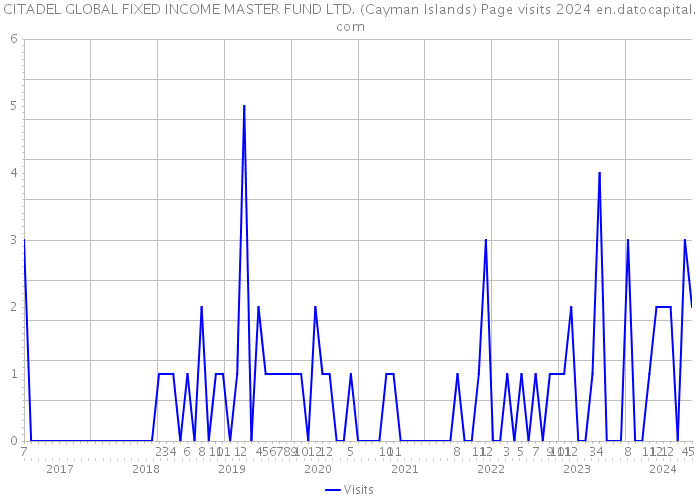 CITADEL GLOBAL FIXED INCOME MASTER FUND LTD. (Cayman Islands) Page visits 2024 