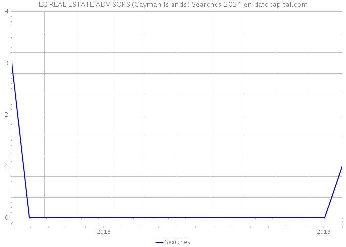 EG REAL ESTATE ADVISORS (Cayman Islands) Searches 2024 