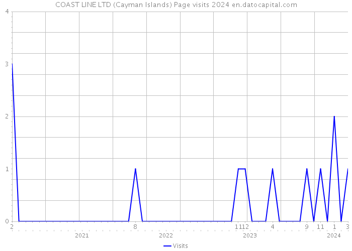 COAST LINE LTD (Cayman Islands) Page visits 2024 