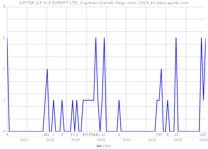 JUPITER JCF II-A EXEMPT LTD. (Cayman Islands) Page visits 2024 