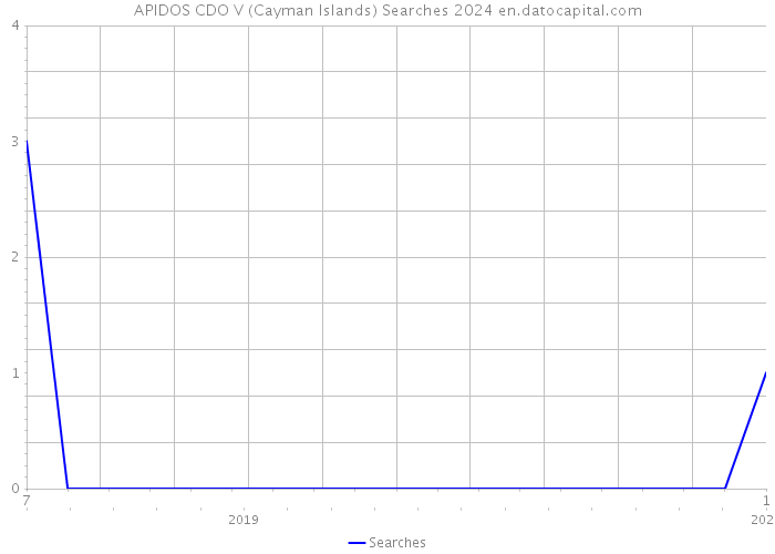 APIDOS CDO V (Cayman Islands) Searches 2024 