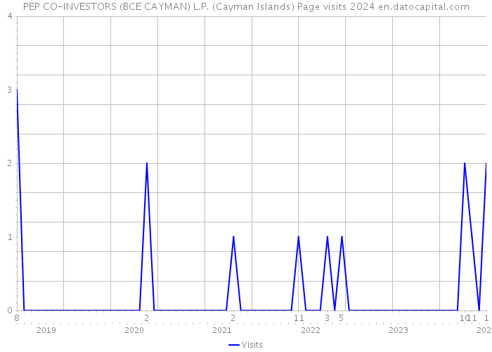 PEP CO-INVESTORS (BCE CAYMAN) L.P. (Cayman Islands) Page visits 2024 
