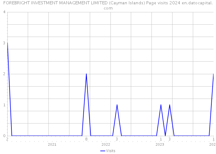 FOREBRIGHT INVESTMENT MANAGEMENT LIMITED (Cayman Islands) Page visits 2024 